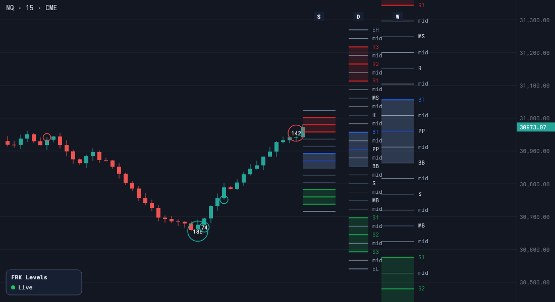 Teal buyer bubbles at a session low in the Daily buy zone and a red seller bubble at the latest high