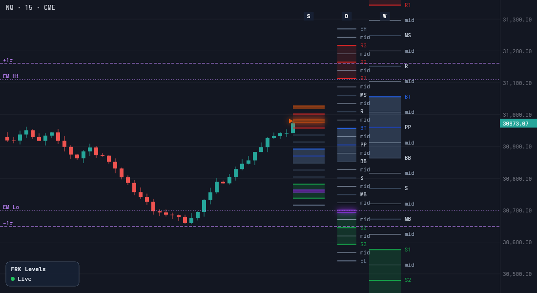 Dashed purple +1σ, EM Hi, EM Lo and −1σ lines across an NQ chart
