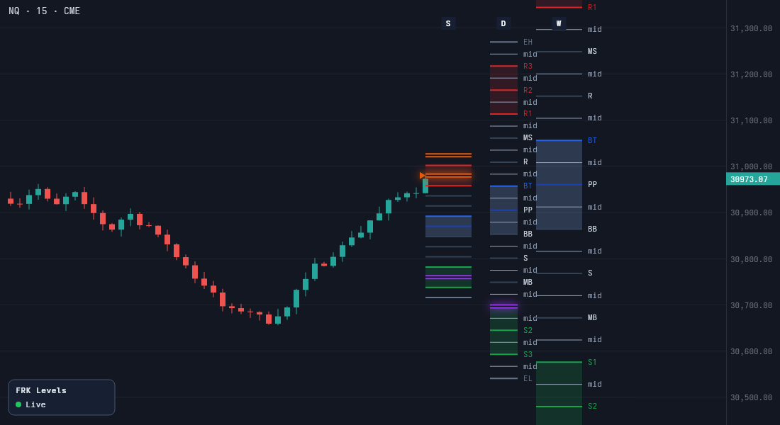 Thick hollow orange and purple lines on FRK levels marking GEX resistance and support, with a small triangle marking the king