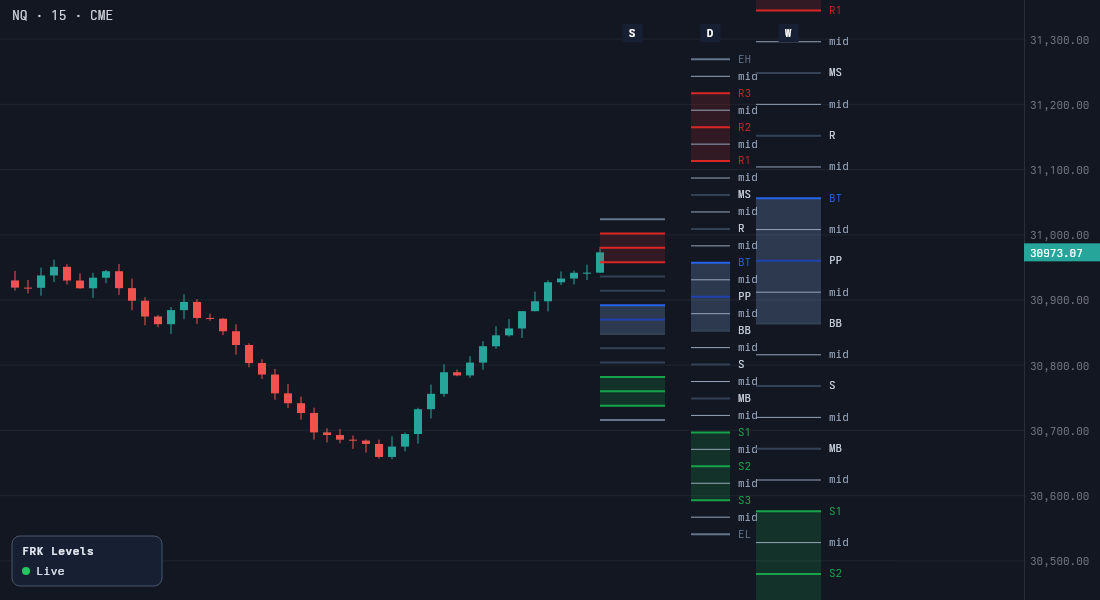 Scalp, Daily and Weekly FRK columns beside an NQ chart, with red sell zones, blue balance zones and green buy zones